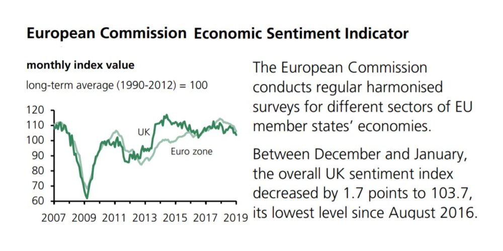 European Commission Economic Sentiment Indicator UK Vs EuroZone 2007 To ...