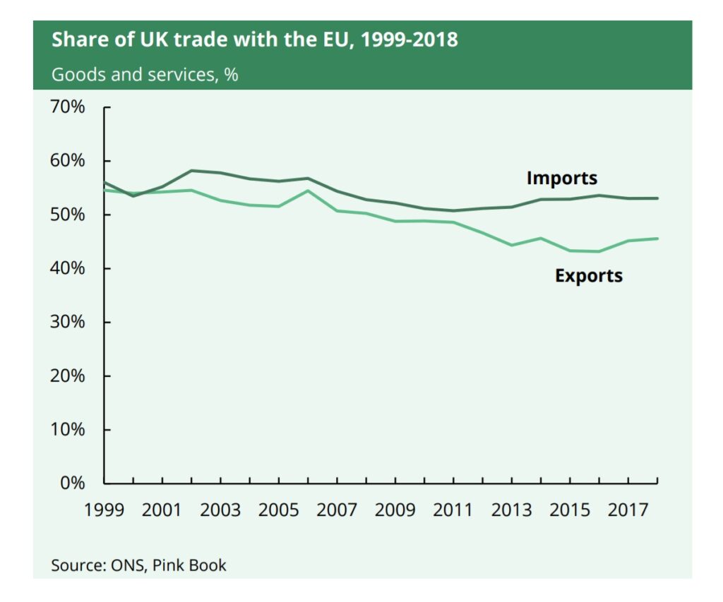 Share of UK Trade in Goods and Services with the EU, 19992018