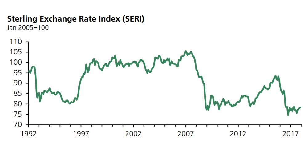 sterling exchange rate