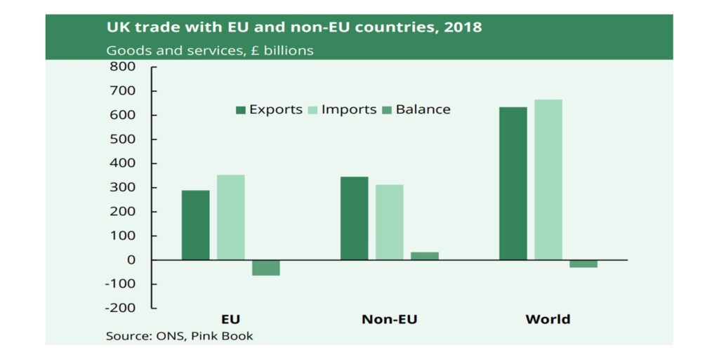 UK Trade in Goods and Services with EU and Non-EU Countries, 2018