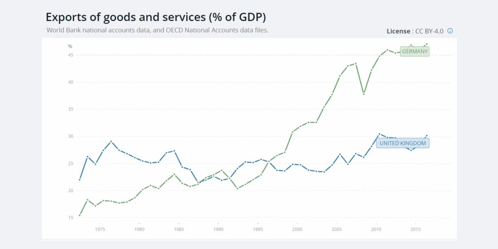 UK vs German Exports of Goods & Services as a Percentage of GDP