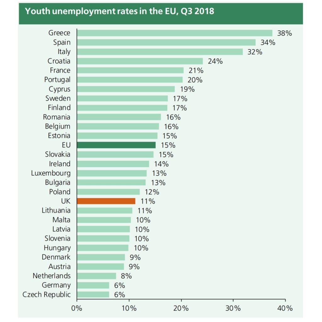 Youth Unemployment Rates In The Eu Q3 2018